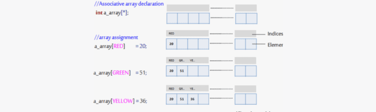 Typedef and Associative array in System Verilog