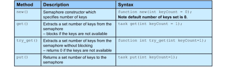 Queue and Semaphore in System Verilog