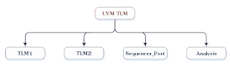 TLM in UVM- Introduction